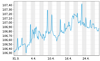 Chart Norddeutsche Landesbank -GZ- MTN-Inh.Schv.v.23(28) - 1 mois