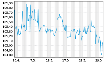 Chart Norddeutsche Landesbank -GZ- MTN-Inh.Schv.v.23(28) - 1 Month