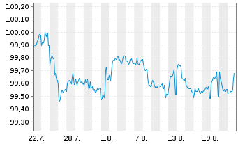 Chart Norddeutsche Landesbank -GZ- MTN-Pfbr.v.25(2029) - 1 Monat