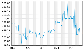 Chart Norddeutsche Landesbank -GZ- -Schv.S2045 v.16(26) - 1 Monat