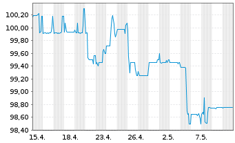 Chart Norddeutsche Landesbank -GZ- -Schv.S2045 v.16(26) - 1 Month