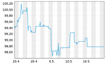 Chart Norddeutsche Landesbank -GZ- -Schv.S2045 v.16(26) - 1 mois