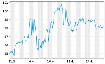 Chart Nordrhein-Westfalen, Land v.23(2073)R.1557 - 1 Month