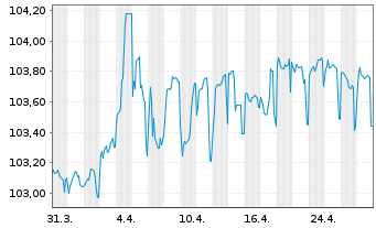 Chart Nordrhein-Westfalen, Land Med.T.LSA v.23(28) - 1 Month