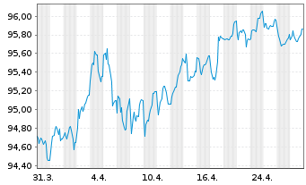 Chart Nordrhein-Westfalen, Land Med.T.LSA v.22(32) - 1 Monat