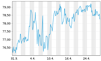 Chart Nordrhein-Westfalen, Land Med.T.LSA v.22(52) - 1 Month