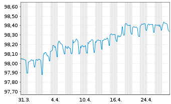 Chart NRW.BANK MTN-IHS Ausg. 058 v.16(26) - 1 Month