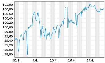 Chart NRW.BANK MTN-IHS Ausg. 0AT v.23(33) - 1 Month