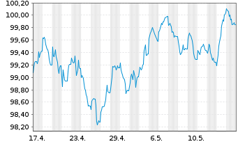 Chart NRW.BANK MTN-IHS Ausg. 0AT v.23(33) - 1 mois