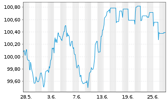 Chart NRW.BANK MTN-IHS Ausg. 0AU v.23(30) - 1 Month