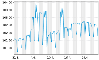 Chart NRW.BANK MTN-IHS Ausg. 0AU v.23(30) - 1 Month