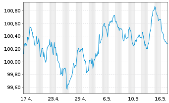 Chart NRW.BANK MTN-IHS Ausg. 0AU v.23(30) - 1 Month