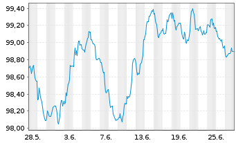 Chart NRW.BANK MTN-IHS Ausg. 0AV v.24(31) - 1 Month