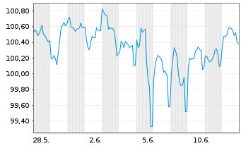 Chart NRW.BANK MTN-IHS Ausg. 0AZ v.25(35) - 1 mois