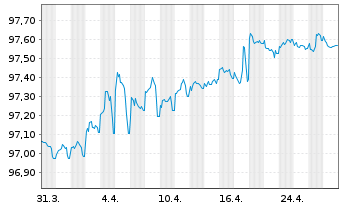 Chart NRW.BANK Inh.-Schv.A.17S v.17(27) - 1 Month