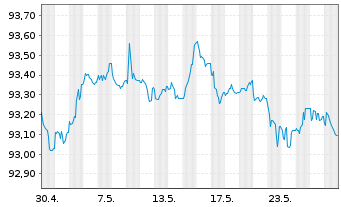 Chart NRW.BANK Inh.-Schv.A.17S v.17(27) - 1 mois
