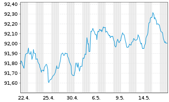 Chart NRW.BANK Inh.-Schv.A.17Y v.17(27) - 1 Month