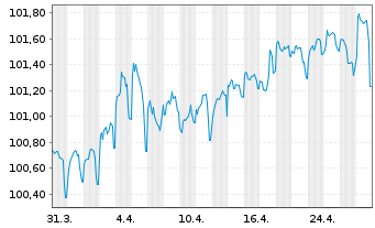 Chart NRW.BANK Inh.-Schv.A.1W3 v.23(29) - 1 mois