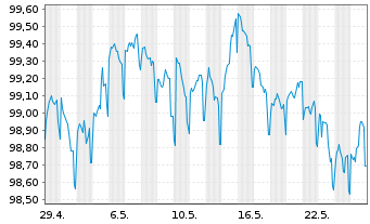 Chart NRW.BANK Inh.-Schv.A.1W3 v.23(29) - 1 Month