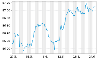 Chart NRW.BANK MTN-IHS Ausg. 2MC v.20(29) - 1 Month