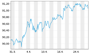 Chart NRW.BANK MTN-IHS Ausg. 2MC v.20(29) - 1 Month