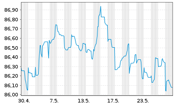 Chart NRW.BANK MTN-IHS Ausg. 2MC v.20(29) - 1 mois