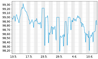 Chart NRW.BANK MTN-IHS Ausg. 2TA v.24(28) - 1 Month