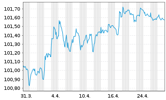 Chart NRW.BANK MTN-IHS Ausg. 2TA v.24(28) - 1 Month