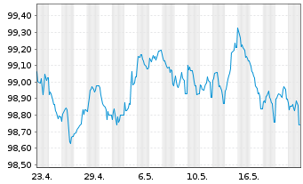 Chart NRW.BANK MTN-IHS Ausg. 2TA v.24(28) - 1 Monat