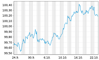 Chart NRW.BANK MTN-IHS Ausg. 916 v.25(30) - 1 Month