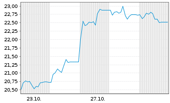 Chart nxtAssets GmbH - 1 Month