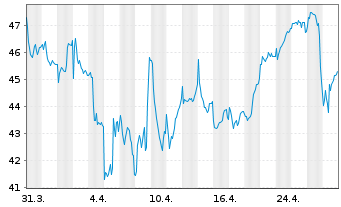 Chart Dr. Ing. h.c. F. Porsche AG Inhaber-Vorzugsaktien - 1 mois