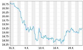 Chart BNP Paribas Issuance B.V. Aluminium Future - 1 mois