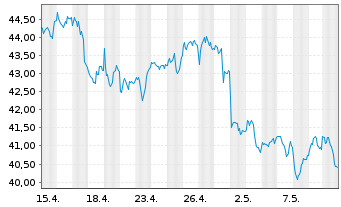 Chart BNP Paribas Issuance B.V. RBOB Gasoline - 1 mois