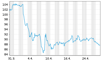 Chart BNP Paribas Issuance B.V. ICE Low Sulphur - 1 Monat