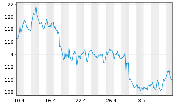Chart BNP Paribas Issuance B.V. ICE Low Sulphur - 1 Month