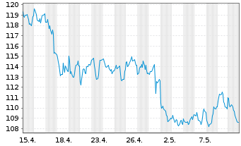 Chart BNP Paribas Issuance B.V. ICE Low Sulphur - 1 Monat