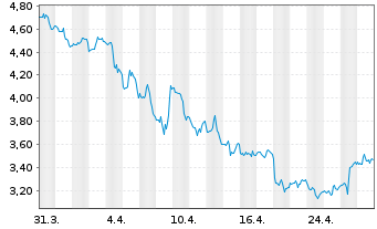 Chart BNP Paribas Issuance B.V. Henry Hub Natural - 1 mois