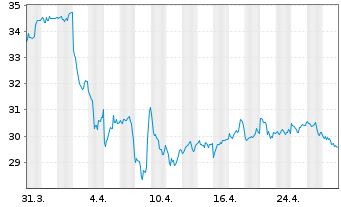 Chart BNP Paribas Issuance B.V. NY Harbor ULSD - 1 Monat