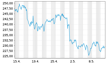 Chart BNP Paribas Issuance B.V. Gasoline TRI - 1 Month