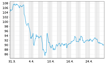 Chart BNP PAR. ARB. ISSUANCE BV Brent Crude - 1 mois