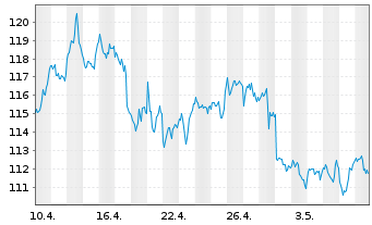 Chart BNP PAR. ARB. ISSUANCE BV Brent Crude - 1 Monat