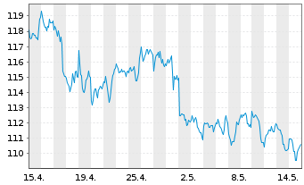 Chart BNP PAR. ARB. ISSUANCE BV Brent Crude - 1 Month