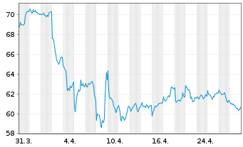 Chart BNP PAR. ARB. ISSUANCE BV Gasoil TRI - 1 Month