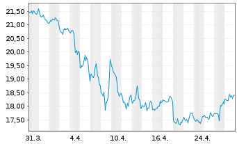 Chart BNP Paribas Issuance B.V. NatGas TRI - 1 mois