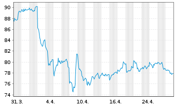 Chart BNP PAR. ARB. ISSUANCE BV HeatingOilTR - 1 mois