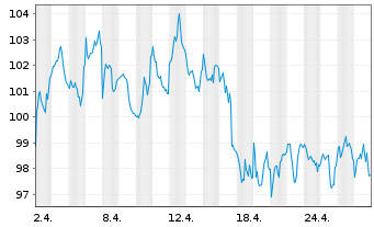 Chart BNP PAR. ARB. ISSUANCE BV HeatingOilTR - 1 mois