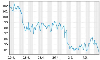 Chart BNP PAR. ARB. ISSUANCE BV HeatingOilTR - 1 Month
