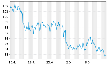 Chart BNP PAR. ARB. ISSUANCE BV HeatingOilTR - 1 mois