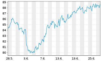 Chart BNP PAR. ARB. ISSUANCE BV WTI Crude - 1 mois